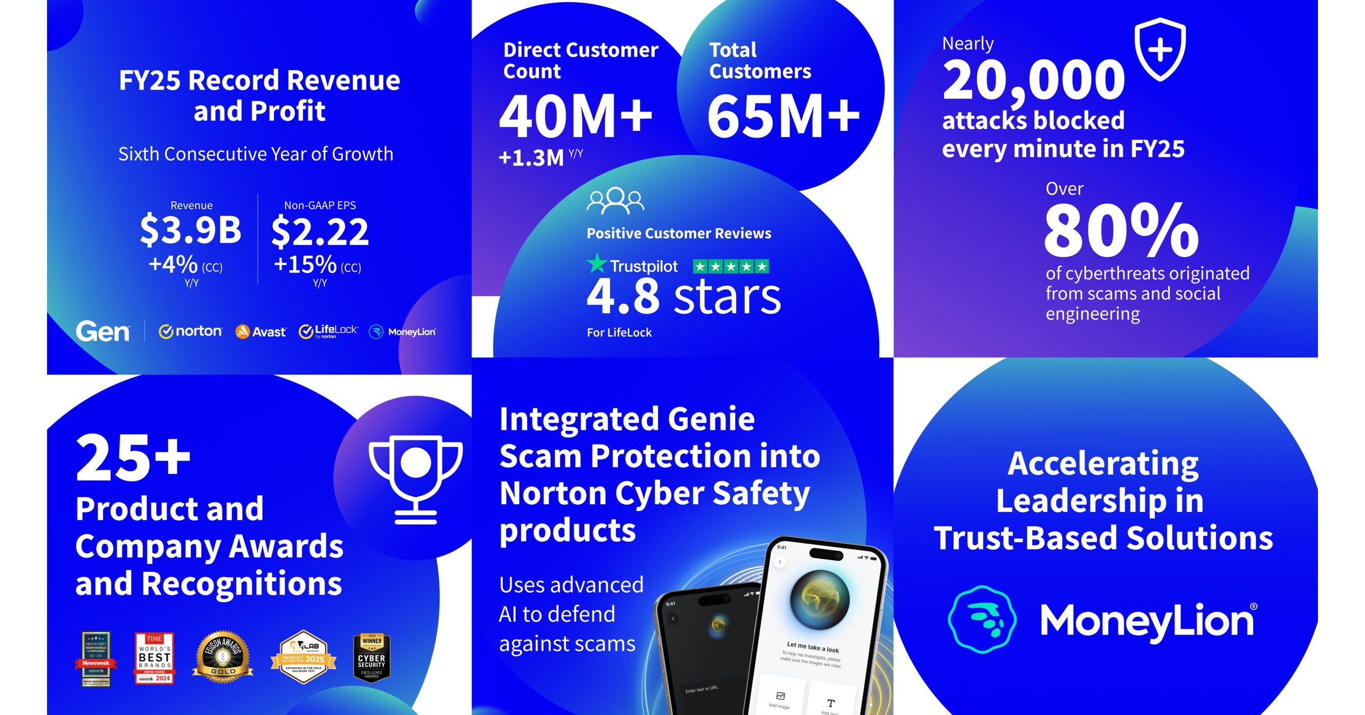 Gen Delivers Record Q4 and Full Year Fiscal 2025 Results - May 6, 2025