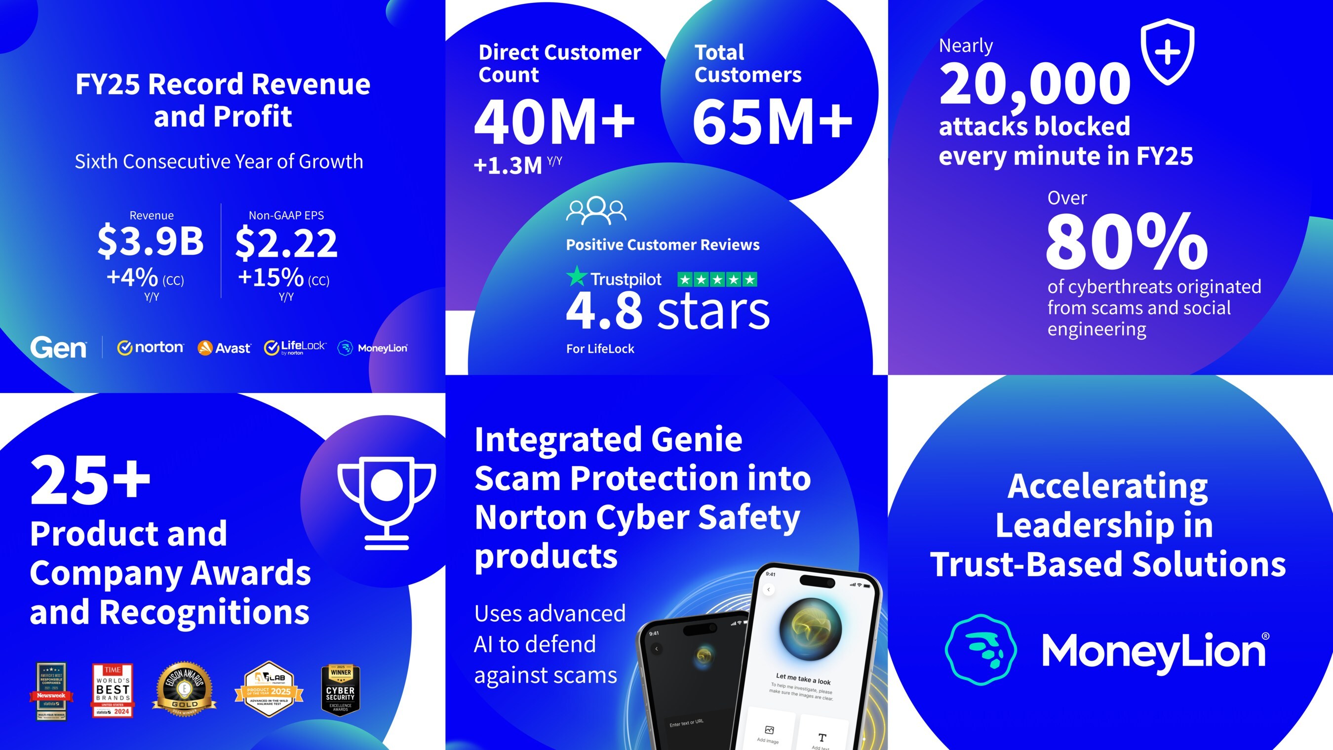 Gen Delivers Record Q4 and Full Year Fiscal 2025 Results - May 6, 2025