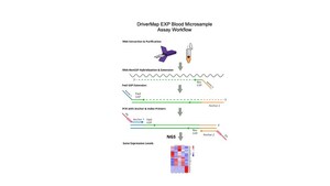 Cellecta, Inc. Launches Blood Microsampling Assay that Profiles 19,000 Human Protein-Coding Genes from One Drop of Dried Blood