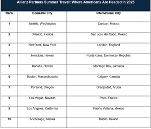 Beaches and Big Cities Remain the Top Travel Destination for American Summer Travelers