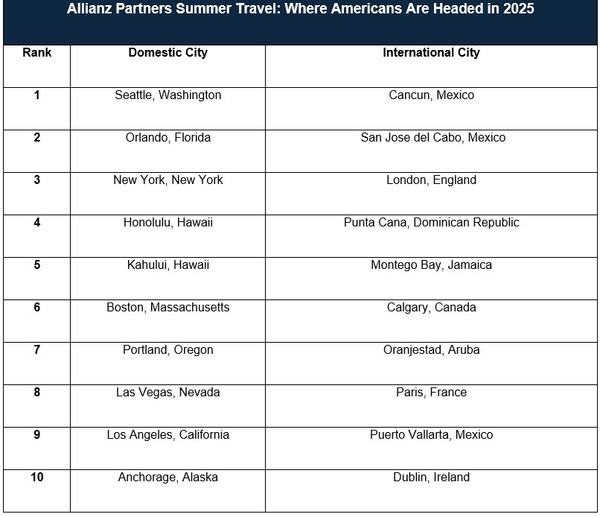 Top 10 Domestic and International Summer Travel Destinations (PRNewsfoto/Allianz Partners)