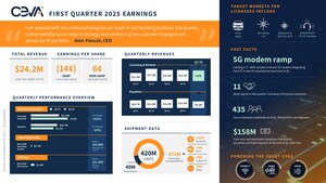 Ceva, Inc. Announces First Quarter 2025 Financial Results