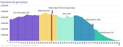 Population by generation - Renter⁄owner spectrum