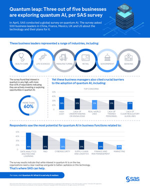 Quantum leap: Three out of five businesses are exploring quantum AI, per SAS survey