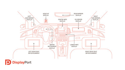 The DisplayPort Automotive Extensions specification from VESA provides support for end-to-end automotive display functional safety and security for up to 16 display regions of interest. Source: VESA.