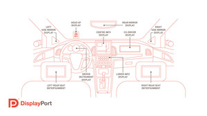 VESA Releases Compliance Test Specification Model for DisplayPort Automotive Extensions Standard