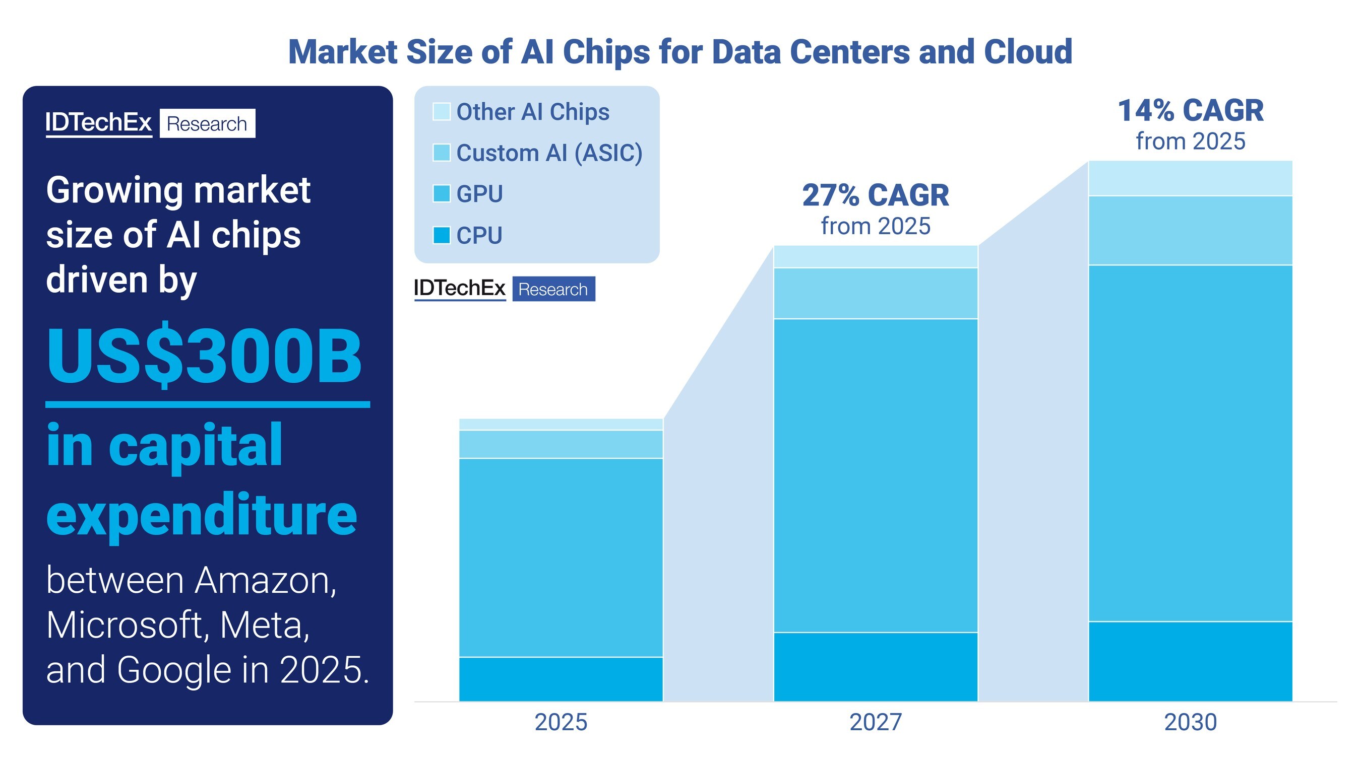 AI Chips for the Data Center and Cloud Market Will Exceed US$400 Billion by 2030, Forecasts New IDTechEx Report
