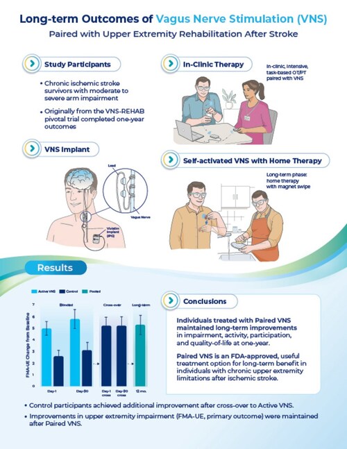 “Long-Term Outcomes of Vagus Nerve Stimulation Paired with Upper Extremity Rehabilitation after Stroke,” as published in the May 2025 issue of Stroke, reports that stroke survivors treated with Paired VNS Therapy for upper extremity deficits post-stroke had improvements in impairment, activity, participation and quality of life for at least one year after completing therapy. “Long-Term Outcomes of Vagus Nerve Stimulation Paired with Upper Extremity Rehabilitation after Stroke,” as published in the May 2025 issue of Stroke, reports that stroke survivors treated with Paired VNS Therapy for upper extremity deficits post-stroke had improvements in impairment, activity, participation and quality of life for at least one year after completing therapy.