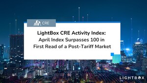 LightBox CRE April Index Surpasses 100 in First Read of a Post-Tariff Market