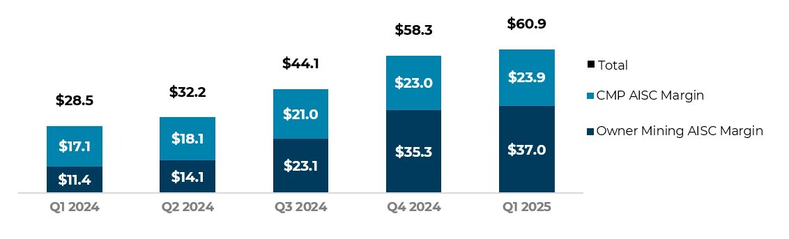 Figure 1: Strong AISC Margin Growth ($ million) – Segovia (CNW Group/Aris Mining Corporation) Figure 1: Strong AISC Margin Growth ($ million) – Segovia (CNW Group/Aris Mining Corporation)