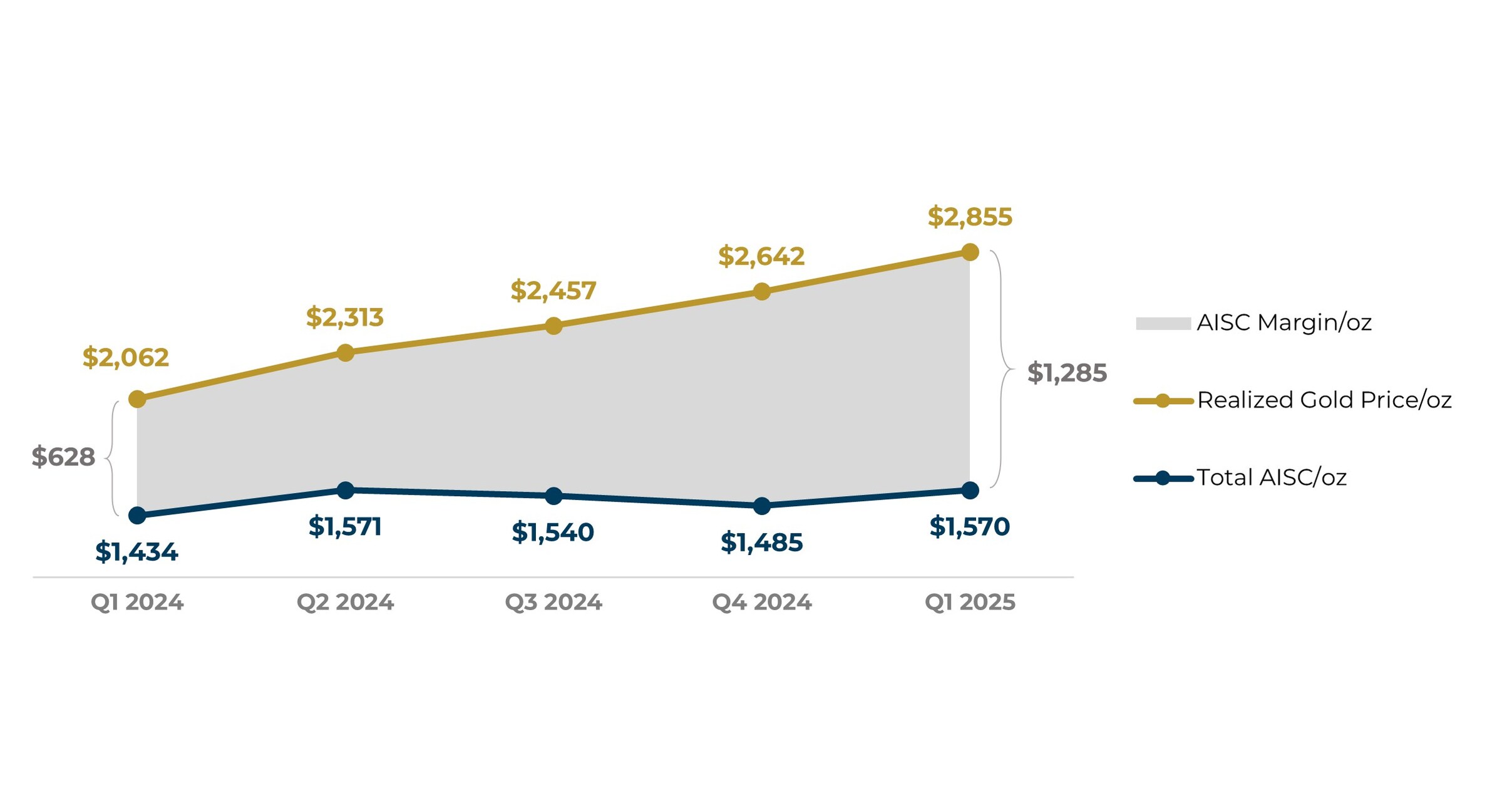 ARIS MINING REPORTS Q1 2025 RESULTS WITH RECORD ADJUSTED EARNINGS PER ...