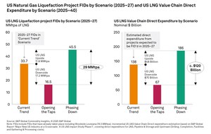 Changing Restrictions on Russian Gas to Europe Would Disproportionately Impact US LNG Exports, New S&amp;P Global Commodity Insights Study Finds