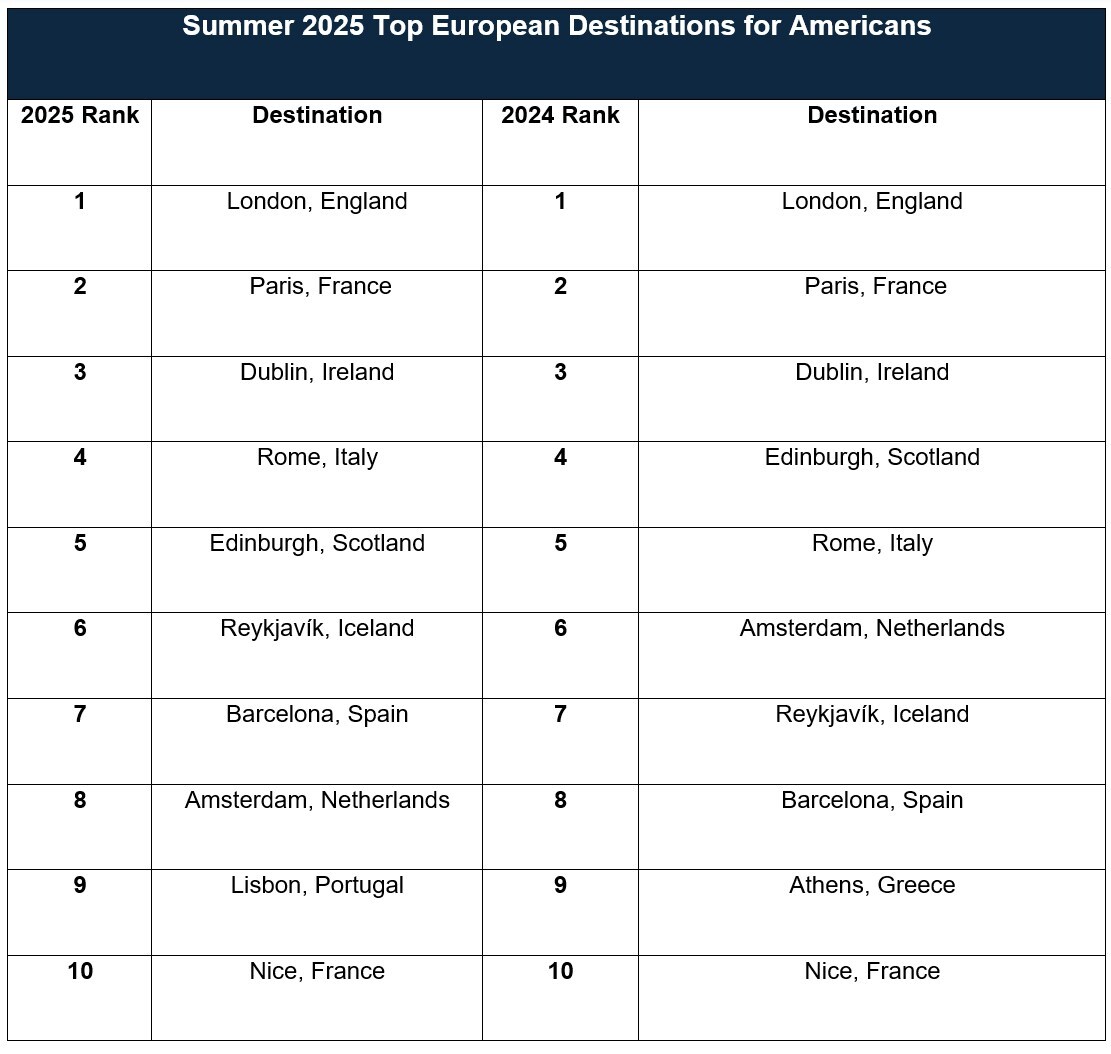European Travel is on the Rise for U.S. Travelers this Summer