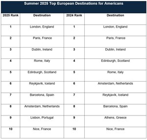 European Travel is on the Rise for U.S. Travelers this Summer