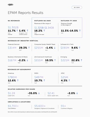 EPAM Reports Results for First Quarter 2025 and Raises Full Year Revenue Outlook