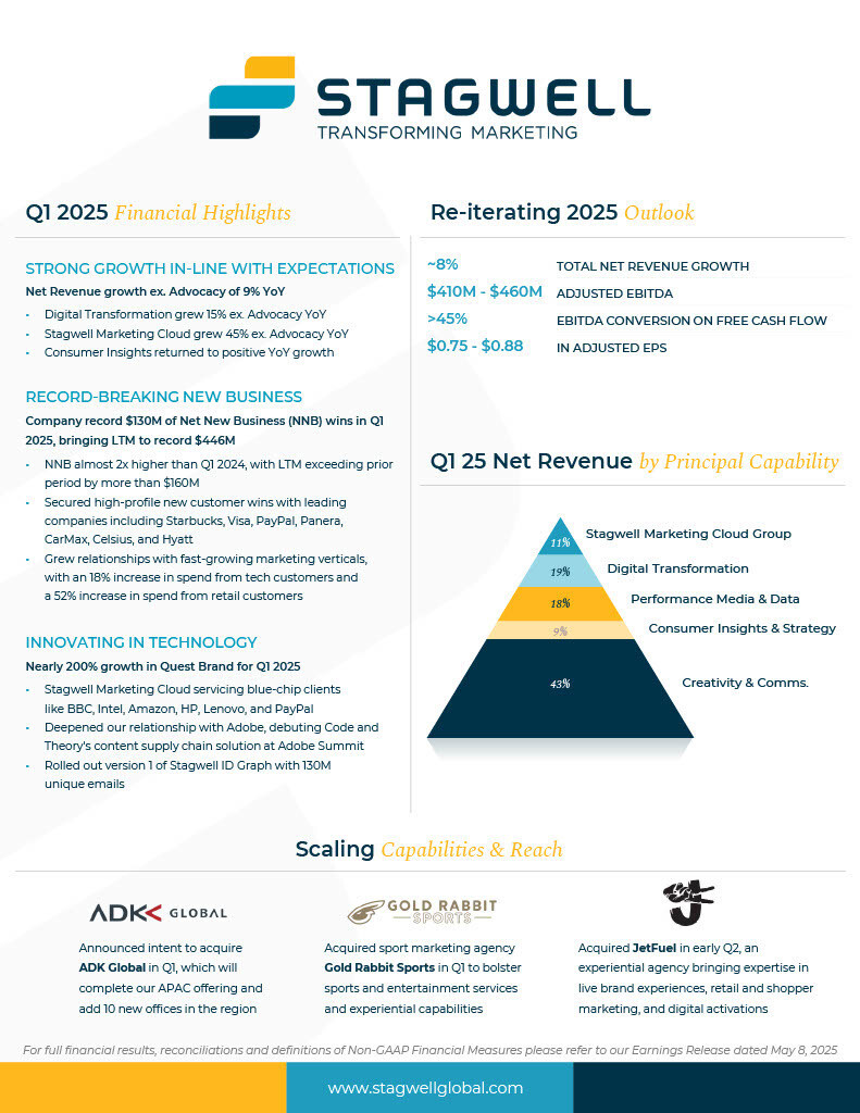 STAGWELL INC. (NASDAQ: STGW) REPORTS RESULTS FOR THE THREE MONTHS ENDED MARCH 31, 2025