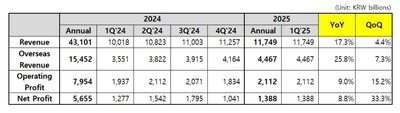 Coway Financial Results Coway Financial Results