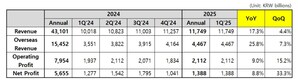 Coway Announces Financial Results for Q1 FY2025