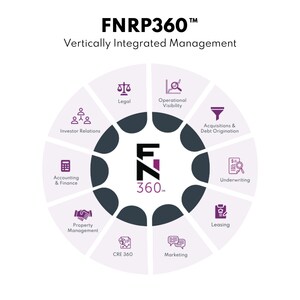 First National Realty Partners' FNRP360 Drives Operational Excellence Amid Market Volatility