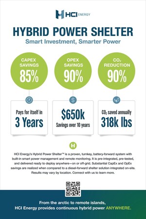 HCI Energy Reports 90% Carbon Emissions Reduction and Over $650,000 in Cost Savings at Telecom Tower Sites