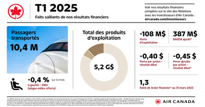 Air Canada annonce ses résultats financiers pour le premier trimestre de 2025