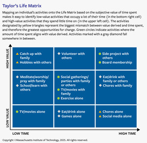 Measuring the Subjective Value of Your Time: New Research From MIT Sloan Management Review