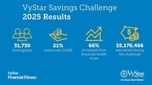 Over $5 Million Saved: VyStar Savings Challenge Empowers Thousands to Take Control of Their Financial Future