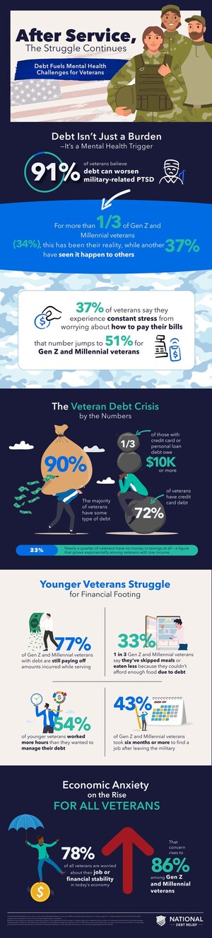 More Painful Than Combat: 91% of Veterans Say Debt Worsens PTSD In a New Study from National Debt Relief