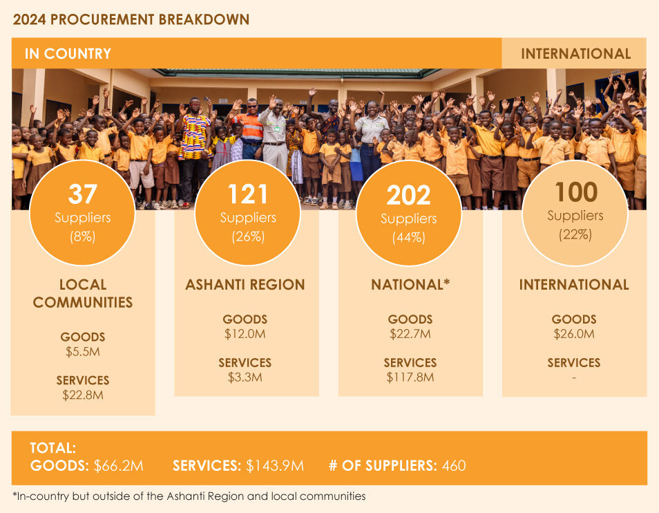 Galiano Gold 2024 Procurement Breakdown (CNW Group/Galiano Gold Inc.)