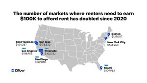 Number of markets where renters need to earn $100K to afford rent has doubled since 2020