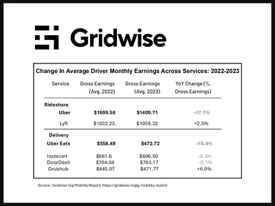 While Gridwise used different metrics in its 2024 and 2025 reports, Uber drivers’ earnings have declined over 20% from 2022-2024, per Gridwise.