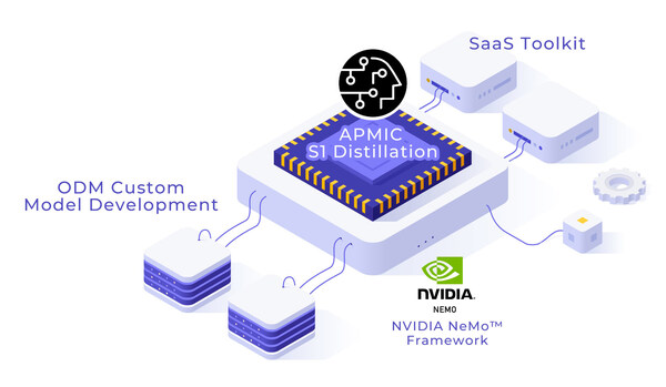 APMIC has introduced the S1 Model Fine-Tuning and Distillation Solution, built on NVIDIA NeMo™ and NIM™, offering a full AI lifecycle from training to testing, with containerized deployment options for on-premises or private clouds.