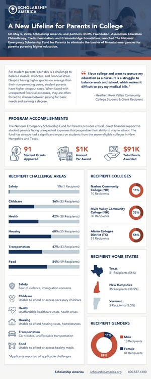 Scholarship America Launches First-of-Its-Kind National Emergency Fund for Parents in College