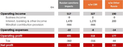 Financial impacts of the Russian assets