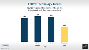 DOAR Study Reveals Demographic Differences in Attitudes Toward High-Tech Companies in Patent Litigation