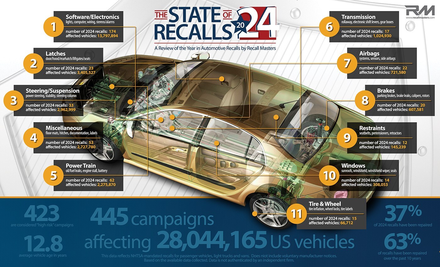 Recall Masters Unveils 2024 Automotive Recall Report & Key Insights from Top Findings