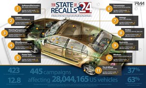 Recall Masters Unveils 2024 Automotive Recall Report &amp; Key Insights from Top Findings