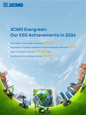 XCMG Machinery publica o relatório ESG 2024: Pioneirismo em inovação sustentável no desenvolvimento do setor global de máquinas de construção