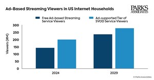 Parks Associates Forecasts More Than 278 Million Viewers Will Watch Subscription Ad-Supported Streaming Services By 2029