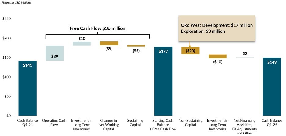 Figure 1: Cash Position Bridge for 3 months ended March 31, 2025 (CNW Group/G Mining Ventures Corp) Figure 1: Cash Position Bridge for 3 months ended March 31, 2025 (CNW Group/G Mining Ventures Corp)