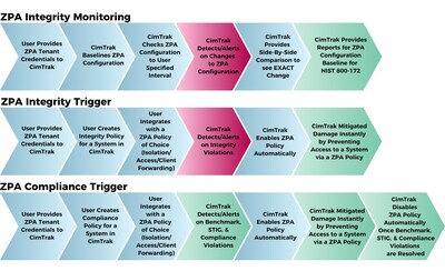 CimTrak monitors ZPA config integrity and enforces Access, Isolation, and Client Forwarding policies if integrity or compliance violations are found.