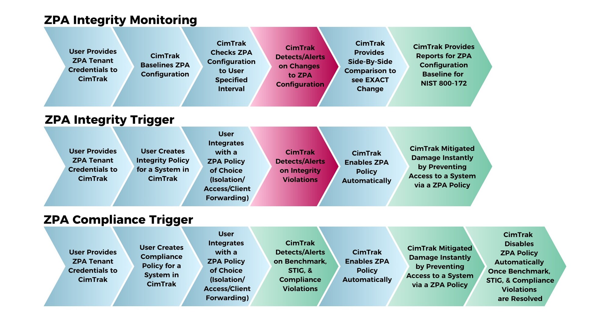 Cimcor Announces New Zscaler™ Integrations to Advance Zero Trust Security
