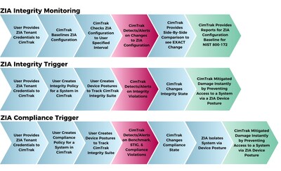 CimTrak monitors ZIA config integrity and enforces access controls based on ZIA Device Posture Trust Levels when violations of integrity or compliance occur.