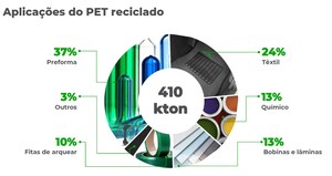 Dia Mundial da Reciclagem (17/5) : EMBALAGENS PET SE DESTACAM PELA CIRCULARIDADE
