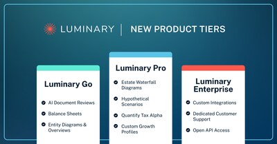Luminary unveils new product tier expanding access to AI-powered estate planning tech Luminary unveils new product tier expanding access to AI-powered estate planning tech