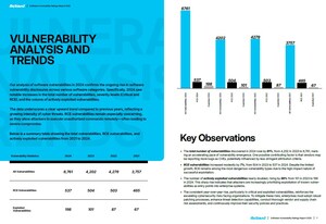 Software Vulnerabilities Surged 61% in 2024, with Exploits Nearly Doubling, Action1 Report Finds