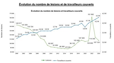 Évolution du nombre de lésions et de travailleurs couverts (Groupe CNW/Commission des normes, de l'équité, de la santé et de la sécurité du travail)