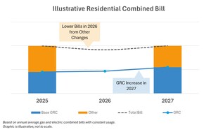 PG&amp;E Proposal Will Power California's Growth and Resilience While Stabilizing Customer Bills