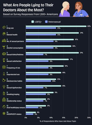 What Are People Lying to Their Doctors About the Most?