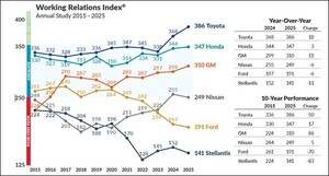 Toyota Soars, Honda and GM improve, but Nissan, Ford and Stellantis Drop in 2025 Working Relations Study